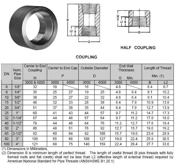 ANSI B16.11 Forged Threaded Full Coupling Weight Chart