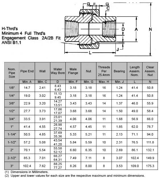ANSI B16.11 Forged Threaded Union Weight Chart